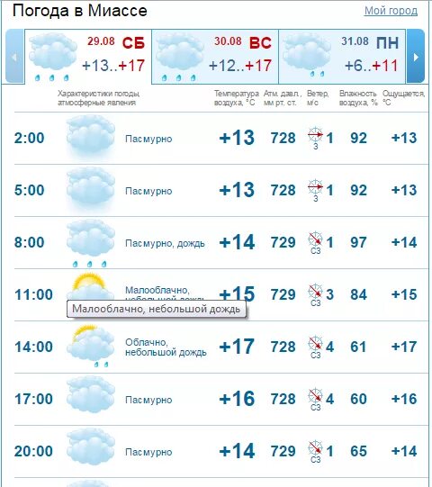 Погода гисметео саратов сегодня. Погода Миасс. Гисметео Саратов.