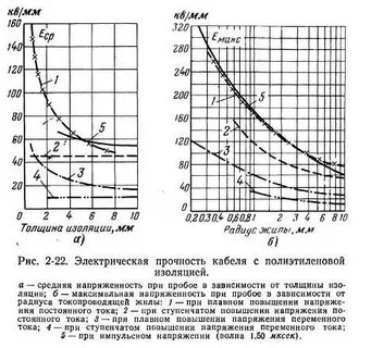 Электрическая прочность изоляции