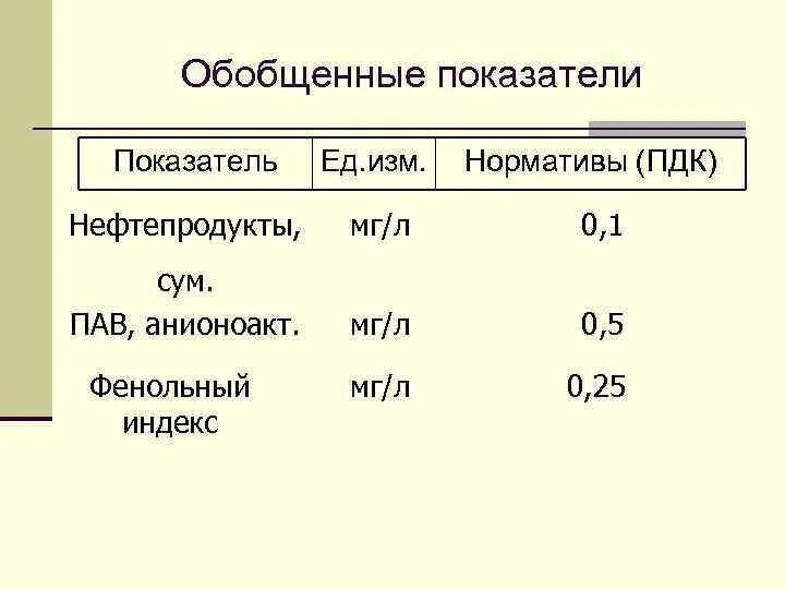 Коэффициент ед изм. ПДК нефтепродуктов. Предельно допустимая концентрация нефтепродуктов. Синтетические поверхностно-активные вещества ПДК. ПДК нефти.