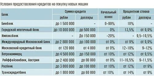 Процентная ставка лизинга автомобиля. Если взять кредит 1000000 на 5 лет сколько платить. Если взять кредит 1500000 на 10 лет сколько платить в месяц в Сбербанке. Кредит сколько платить в месяц.