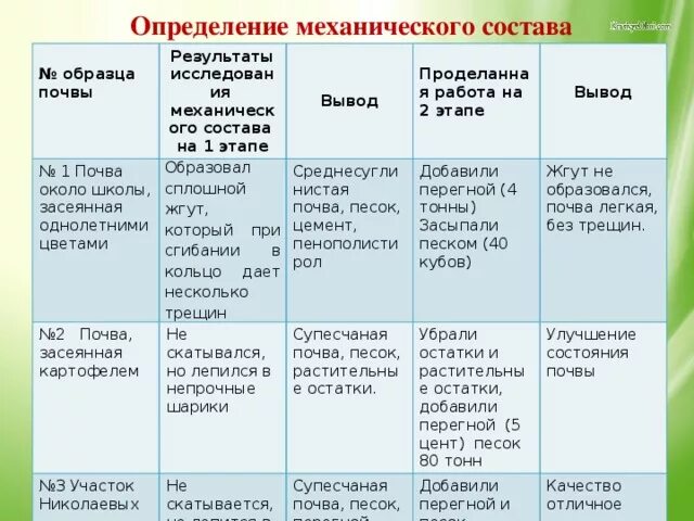 Механический анализ почвы. Механическое исследование почвы. Вывод исследование механического состава почвы. Механический анализ почвы вывод. Механический состав почвы 8