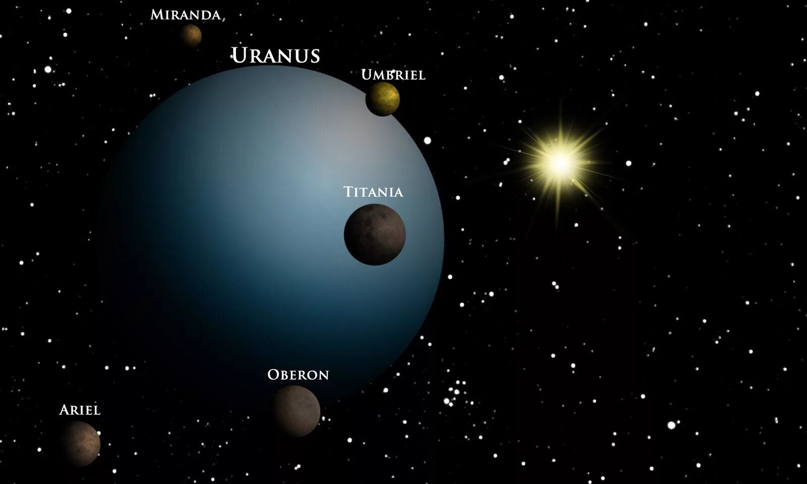 4 спутника урана. Спутники урана Титания, Оберон, Умбриэль, Ариэль и Миранда.. Уран Планета спутники. Оберон и Титания Спутник урана. Спутники планет Уран.