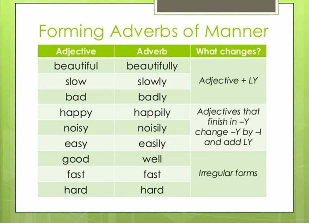 Slow second. Adverbs of manner правило. Adverbs наречия. Good наречие в английском языке. Noisy наречие в английском.