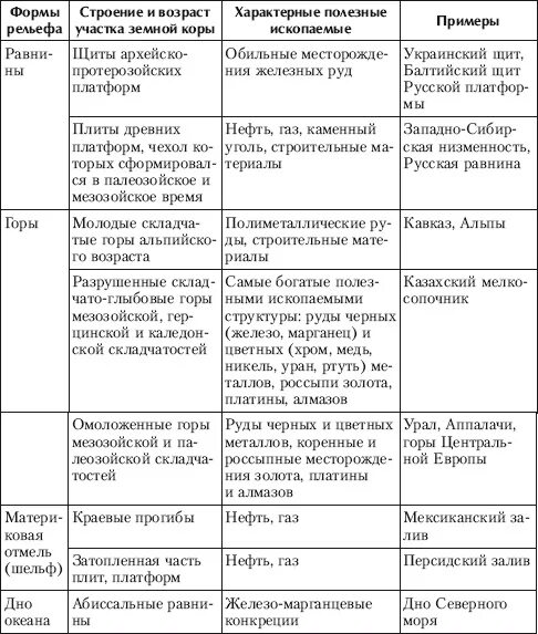 Тектоническое строение таблица 8 класс. Таблица тектонические структуры формы рельефа. Табл формы рельефа тектоническая структура полезные ископаемые. Таблица тектоническое строение форма рельефа полезные ископаемые. Таблица структура рельеф полезные ископаемые.