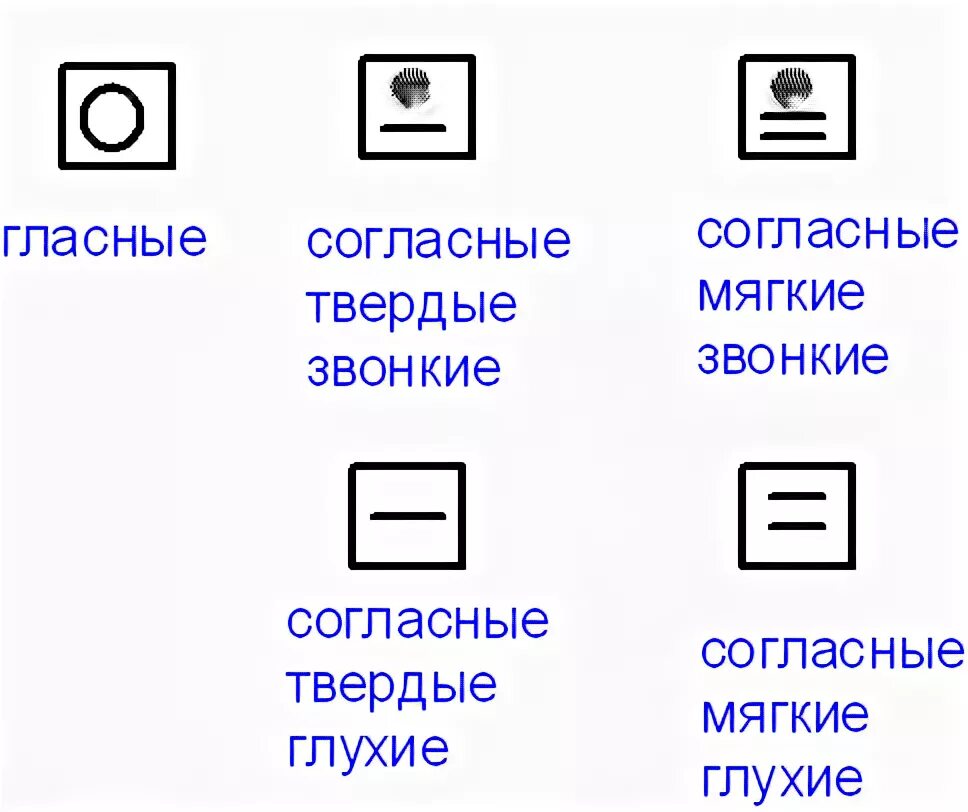 Обозначения в русском языке 2 класс. Обозначения гласных и согласных звуков схемы. обозначение твердых и мягких согласных звуков 1 класс схема. обозначение звуков гармония 1 класс. схема гласных и согласных.