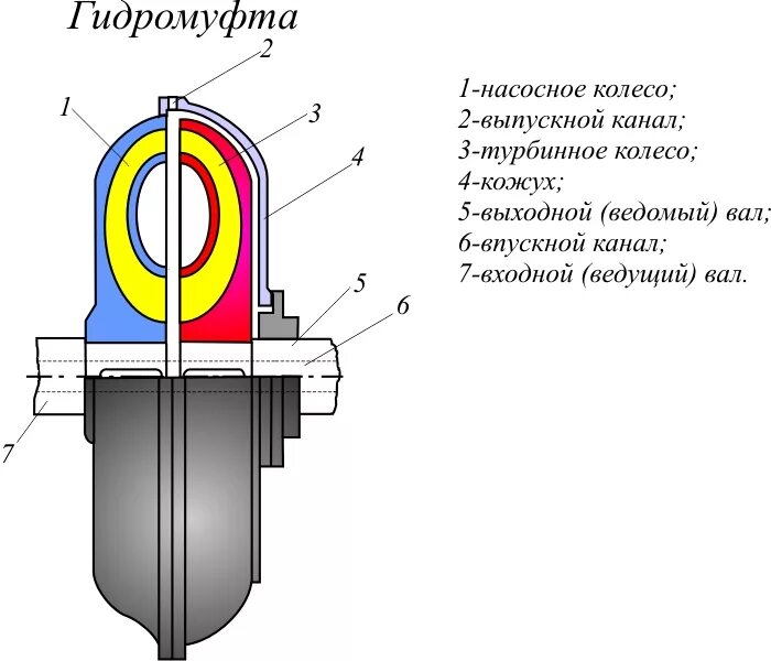 Гидромуфта схема. Устройство гидромуфты тепловоза. Гидромуфта устройство и принцип работы. Гидравлическая муфта принцип работы. Устройство и принцип работы гидравлической муфты автомобиля..