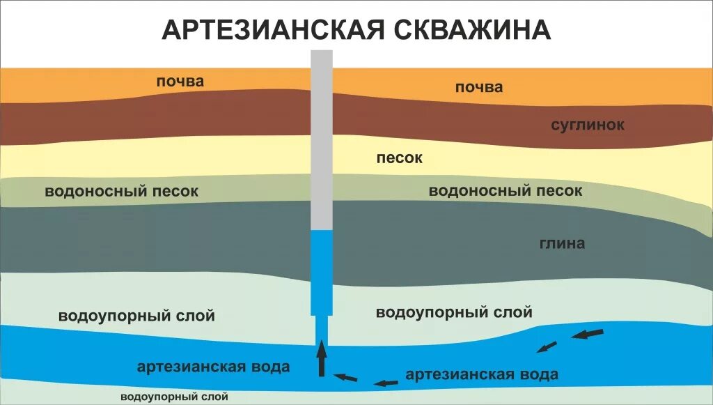 Как узнать какая глубина скважины. Глубина залегания артезианских вод. Схема артезианского водоносного горизонта. Артезианская скважина глубина. Артезианская вода глубина.