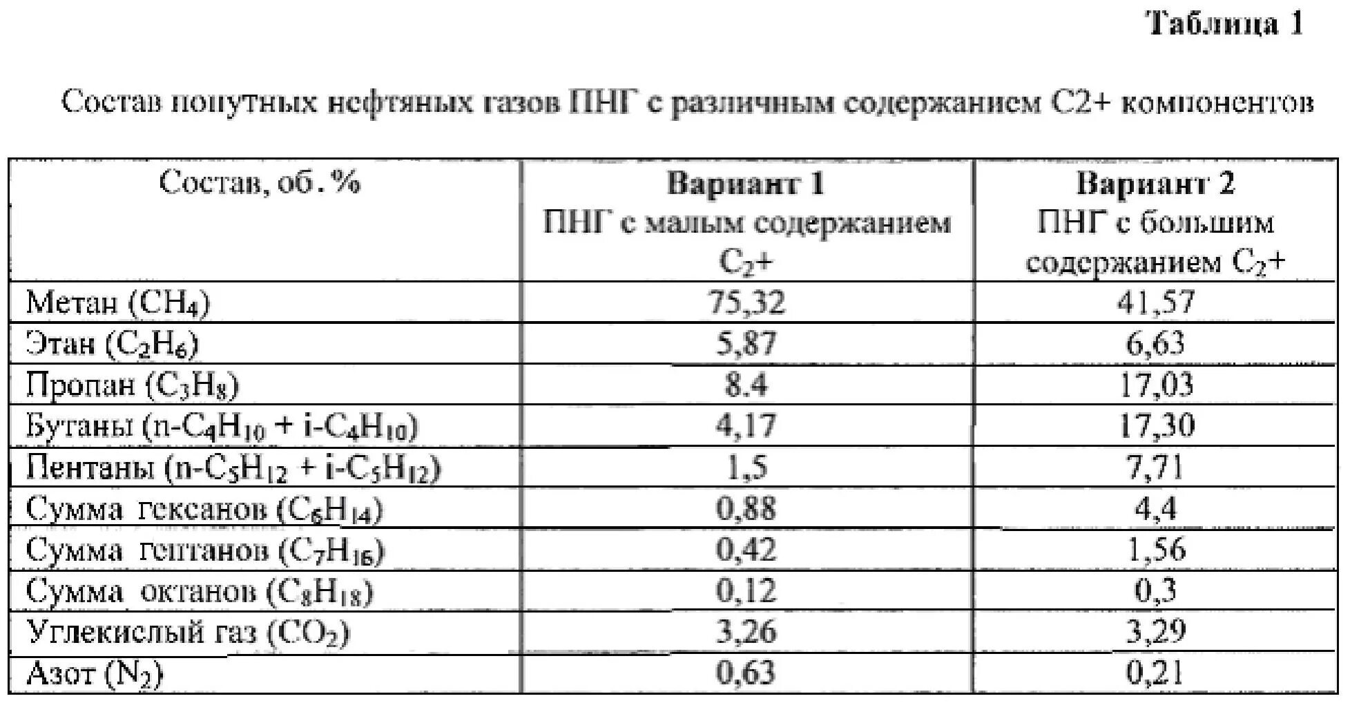 Содержание метана в природном газе составляет