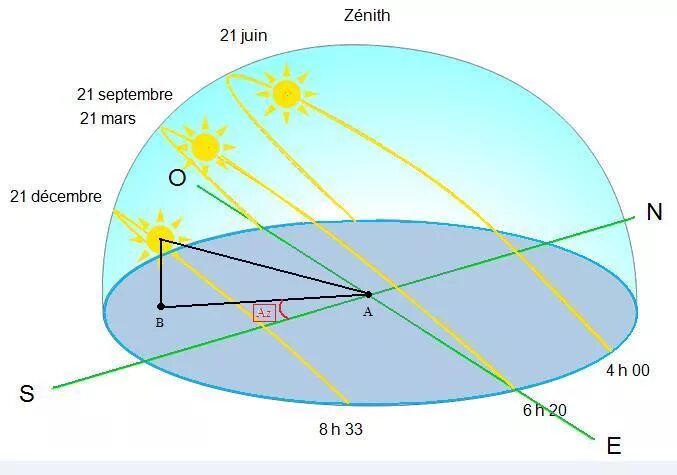 угол наклона солнечных лучей. движение солнца по временам года. высота солнца над горизонтом зимой и летом. угол солнца над горизонтом. угол солнца летом.