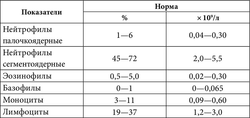 Высокие лейкоциты в крови у мужчины. Нейтрофилы относительные норма. Нормы сегментоядерных нейтрофилов у детей. Нейтрофилы норма у мужчин по возрасту таблица в крови. Нейтрофилы норма у детей по возрасту таблица в крови.