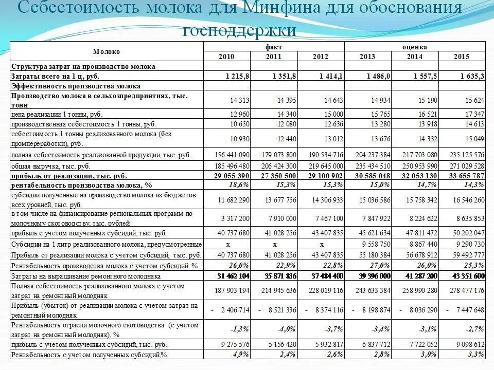 Годовые затраты на производство продукции. Затраты на производство молока. Структура затрат на производство молока. Молоко себестоимость. Калькуляция себестоимости производства молока.