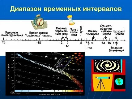 Виды временных промежутков