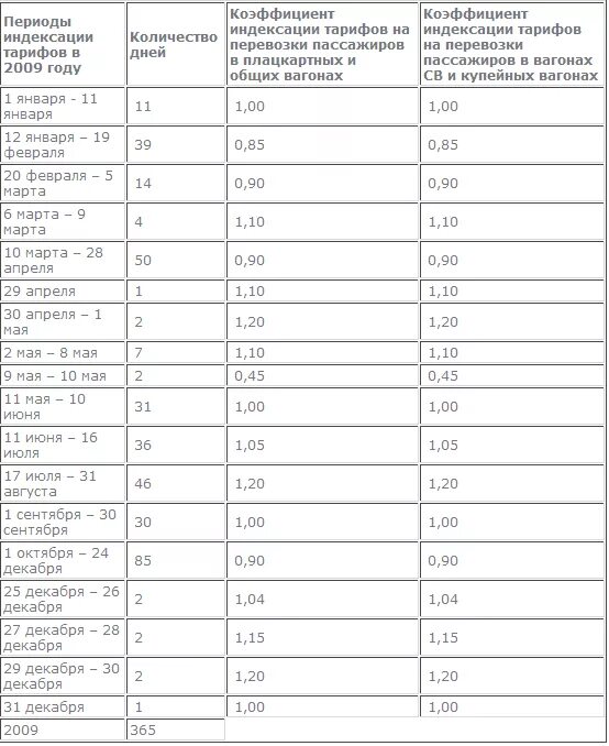 Коэффициент индексации платы на 2024 год. Коэффициент стоимости ЖД билетов. Тариф Железнодорожном билете. Коэффициент билетов на железную дорогу. Коэффициент на электричке.