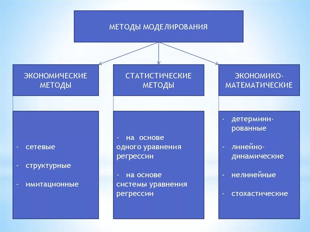 Методы экономического моделирования. Методы моделирования в экономике. Методы моделирования показателей. Основные методы моделирования. Примеры моделей в экономике