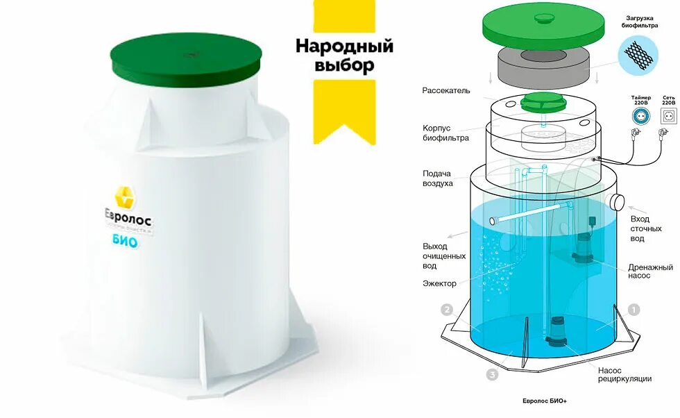 Станция очистки Евролос био. Локальная станция очистки сточных вод Евролос био 20+. Таймер Евролос. Евролос био фото. Станции очистки евролос