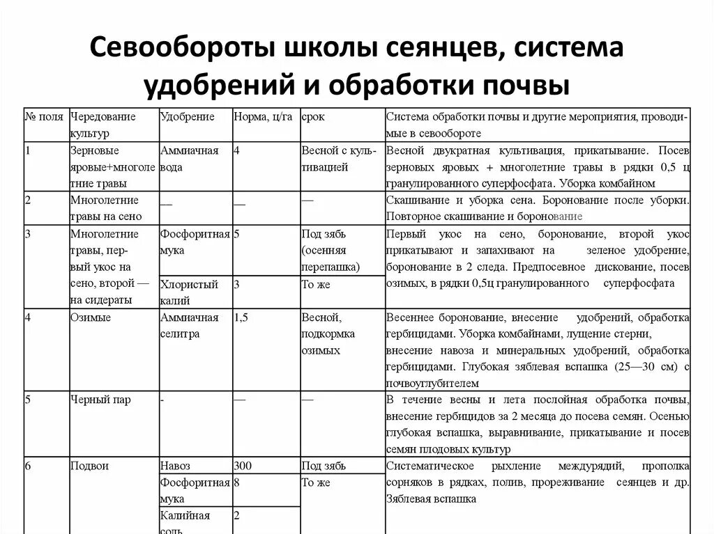 Система обработки почвы в севообороте таблица. Таблица 5 системы обработки почвы. Проектирование системы обработки почвы под яровые культуры. Проектирование системы обработки почвы в различных севооборотах.