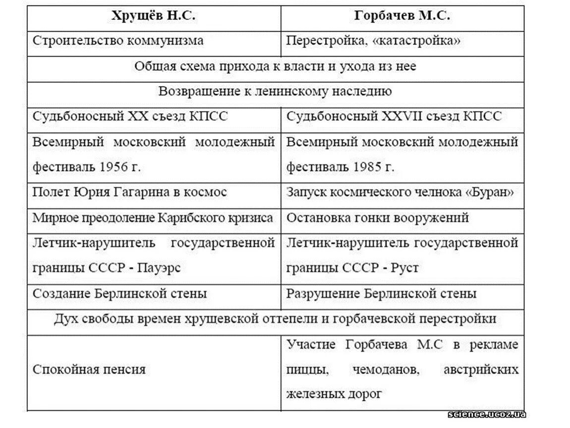 Внешняя политика брежнева и хрущева таблица. Внешняя политика хрущева и брежнева. Сравнение политики хрущева и брежнева. Хрущев и брежнев сравнительная таблица. С.