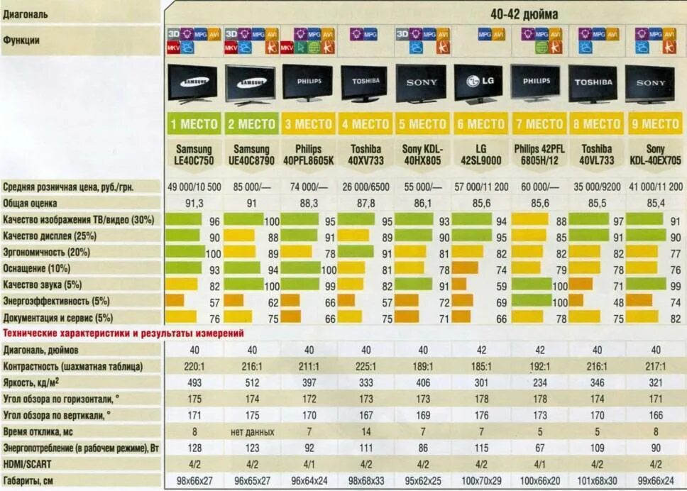 Телевизор tcl 43 дюйма. Габариты телевизора с диагональю 43 дюймов самсунг. Размер телевизора самсунг 50 дюймов. Как посчитать дюймы на телевизоре. Телевизор сони 50 дюймов габариты.