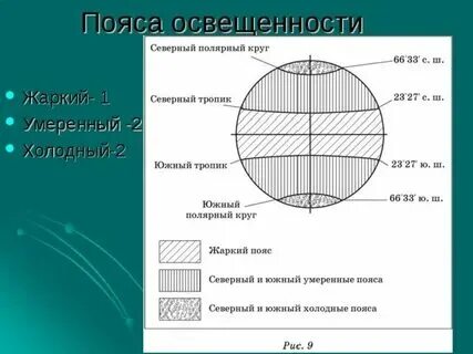 Линии тропиков и полярных кругов