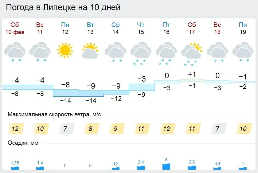 Погода в добром 10 дней липецкая. Погода в Липецке. Погода в Липецке на сегодня. Погода в Липецке сейчас. Погода 4 градуса.