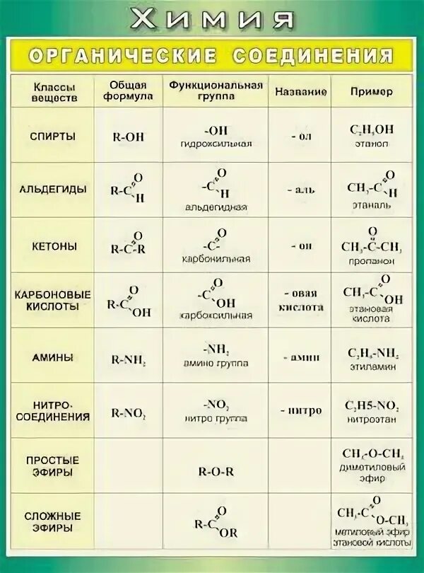 Другое название химических веществ. Органические соединения таблица. Окончания органических веществ. Окончания в химии органика. Органическая химия таблица.