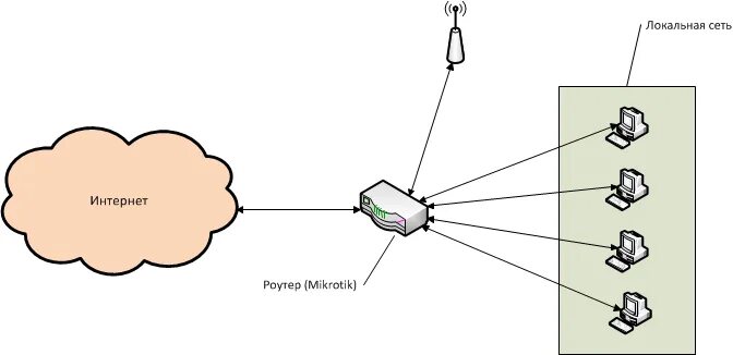 Проброс микротик. Mikrotik порты. проброс портов микротик. микротик роутер порты. gpon mikrotik.