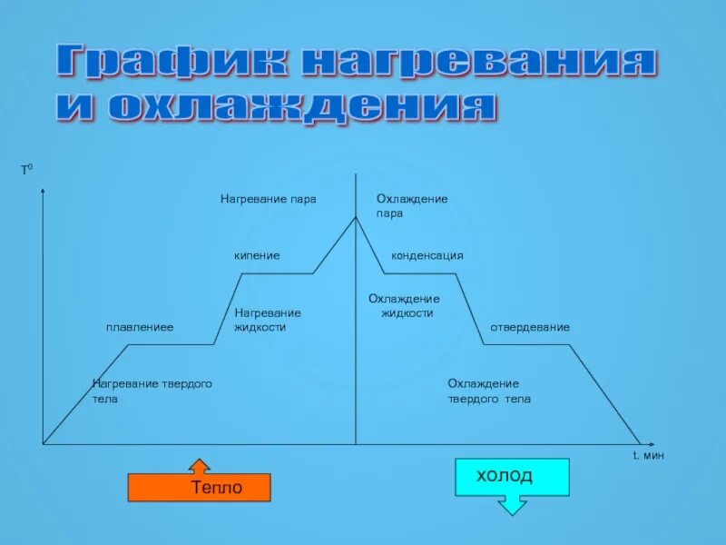 График процессов нагревание охлаждение. Процессы нагревания и охлаждения на графике. Грпвфи нагреванмя и охлаждения. График процесса охлаждения. Плавление физика 10 класс