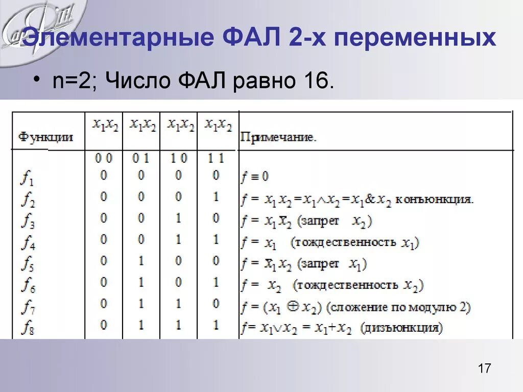 Элементарные функции алгебры логики. Элементарные фал. Функции алгебры логики двух переменных. Таблица с функциями алгебры логики, основные функции..