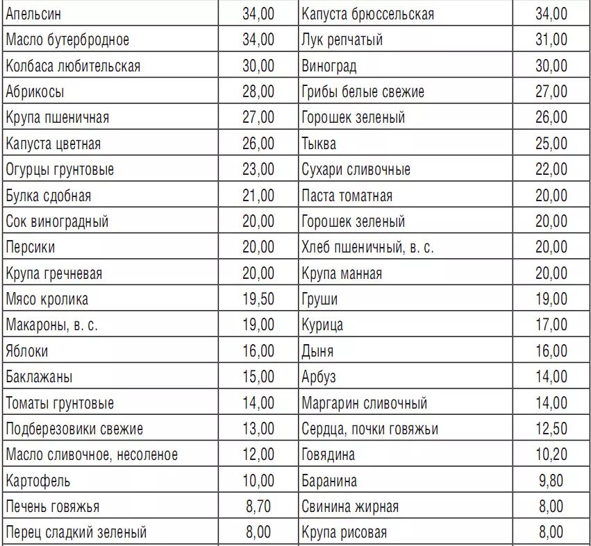 Содержание холестерина в продуктах таблица. Холестерин в мясных продуктах таблица. Список продуктов содержащих холестерин. Холестерин в крупах таблица.