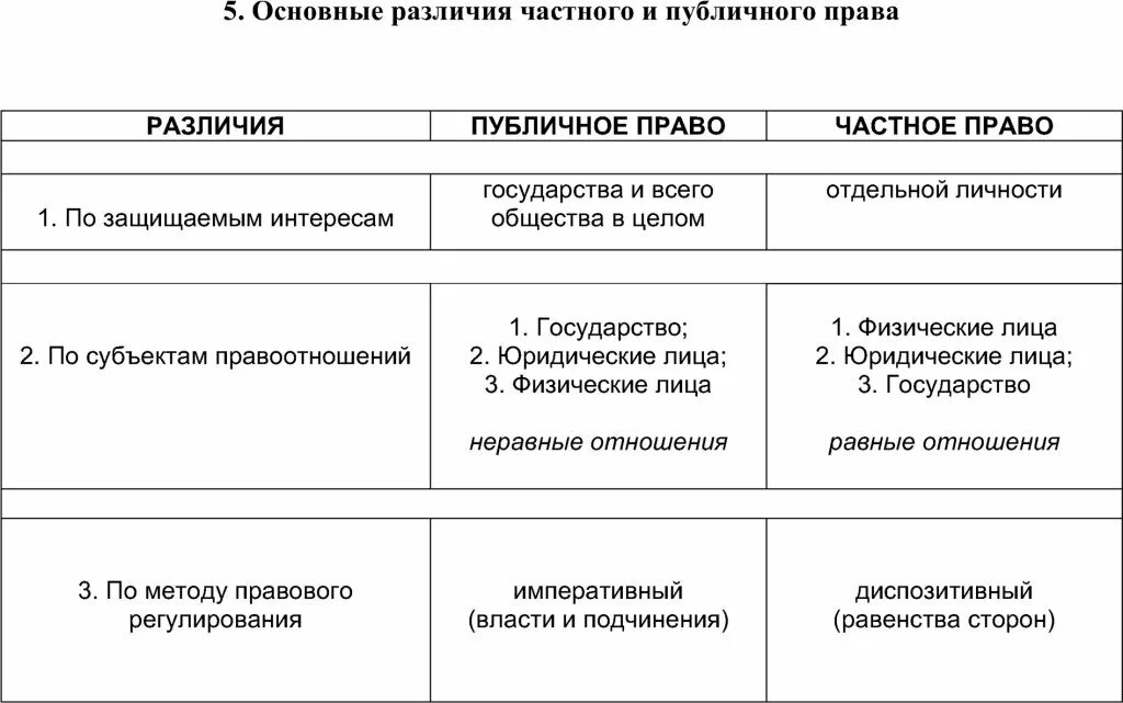 Соотношение частного и публичного. Различия частного и публичного права. частное и публичное право таблица. частное и публичное право егэ обществознание. отличие частного права от публичного права.