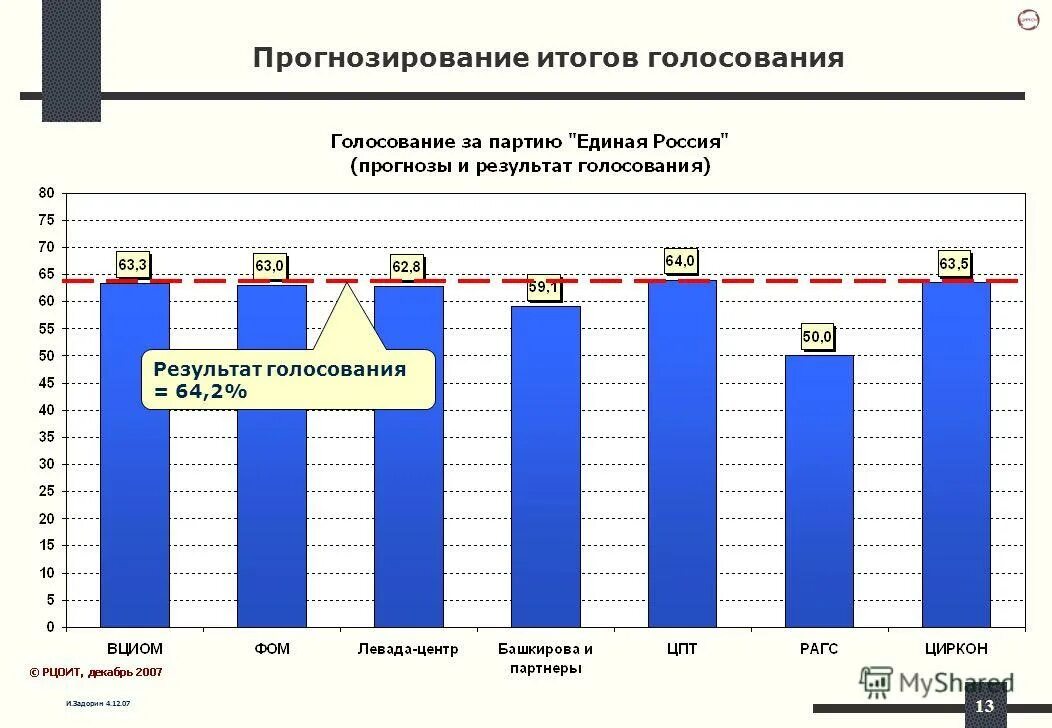 Прогноз результатов на сегодня. Прогнозируемые Результаты проекта. Прогнозирование результатов проекта. Прогнозирование результатов матчей. Шкала итогов голосования.