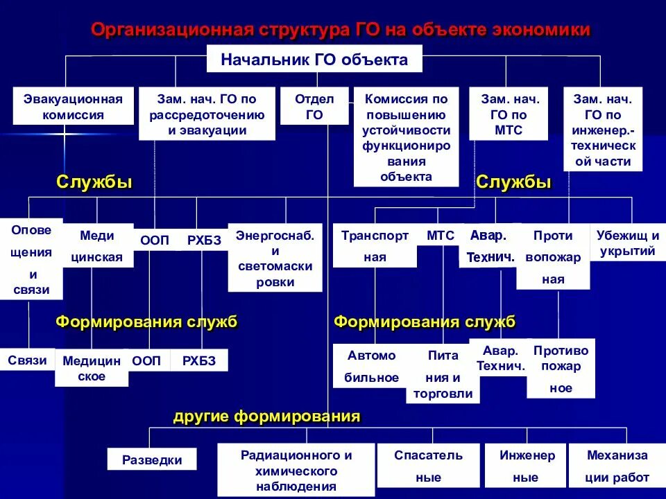 Органы управления гражданской защитой. Схема организации гражданской обороны РФ. Структура го и ЧС В организации. Структура гражданской обороны учебного заведения. Состав штаба гражданской обороны.