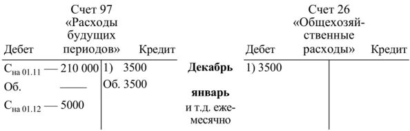 Как списать 97 счет. Счет 97 расходы будущих периодов. Счет 97 схема. Анализ 97 счета. Пример использования счета 97.