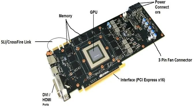 Power connection. Строение видеокарты. GPU строение. FPGA или DSP-процессор. GPU предохранитель.