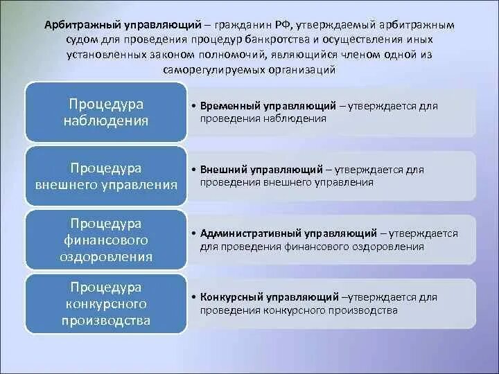 Какой управляющий назначается для проведения процедуры наблюдения. Процедуры банкротства и названия управляющих. Арбитражные управляющие в процедурах банкротства. Процедуры банкротства арбитражный управляющий. Процедуры банкротства юридического лица арбитражные управляющие.