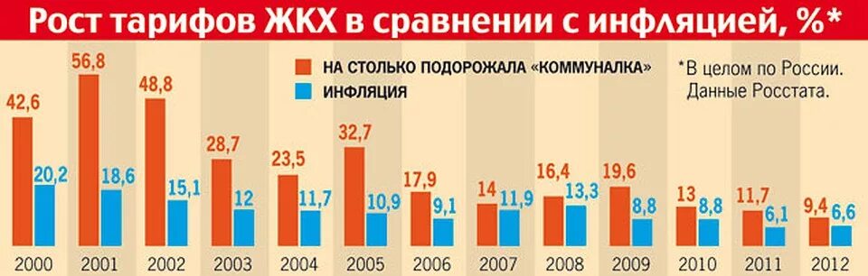 Ежегодно снижать тарифы жкх. Рост тарифов ЖКХ по годам. Рост тарифов ЖКХ по годам в России. Рост коммунальных тарифов. Повышение ЖКХ по годам.