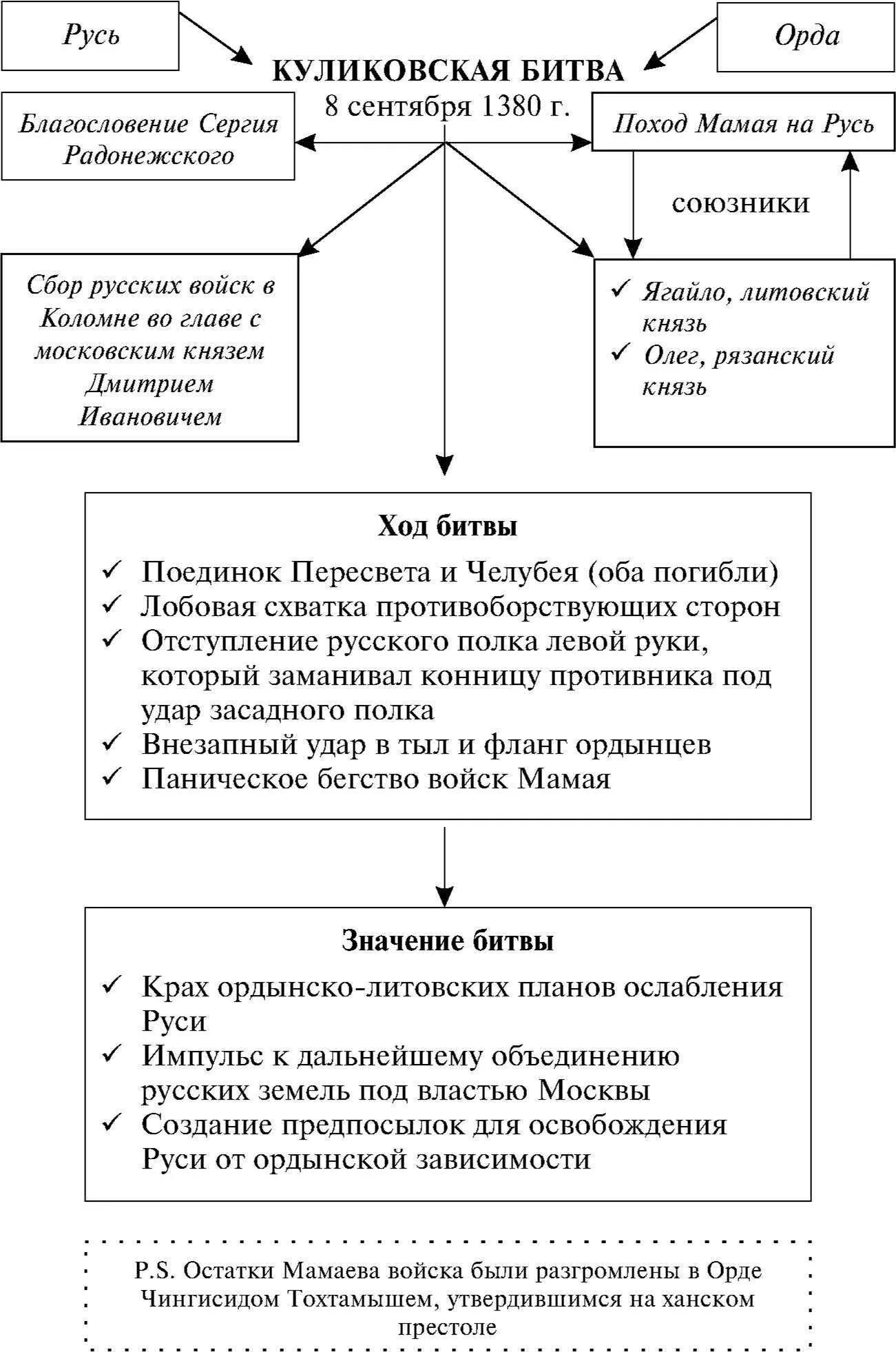 Куликовская битва ход битвы таблица. Куликовская битва таблица причины ход итоги. Куликовская битва причины и итоги кратко. Куликовская битва ход битвы кратко схема. Куликовская битва личности и действия