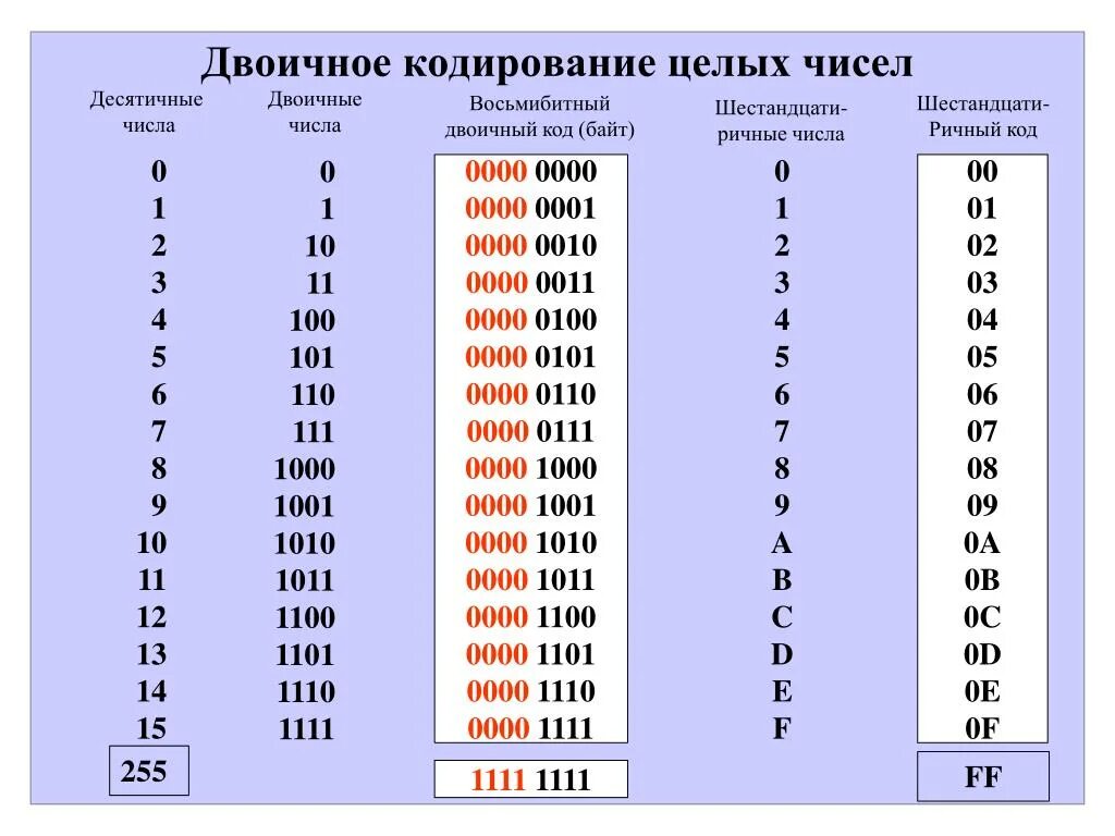 Код 0 19. Бинарный код цифры 0 в двоичном коде. Кодировка двоичной системы десятичной. Таблица целых чисел двоичной системы. Двоичное кодирование таблица 2 класс.