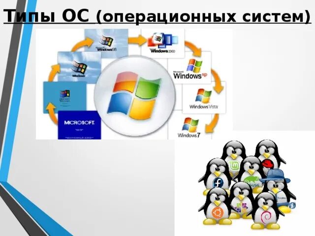 Типы операционных систем. Операционные системы картинки для презентации. Типы современных операционных систем (ОС). Всевозможные разновидности ОС.