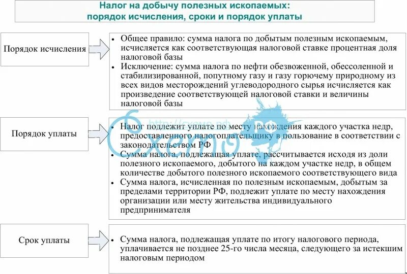 Налог на добычу полезных ископаемых порядок и сроки уплаты. Порядок исчисления налога на добычу полезных ископаемых. Налог на добычу полезных ископаемых порядок исчисления налога. Налог на добычу полезных ископаемых сроки уплаты.