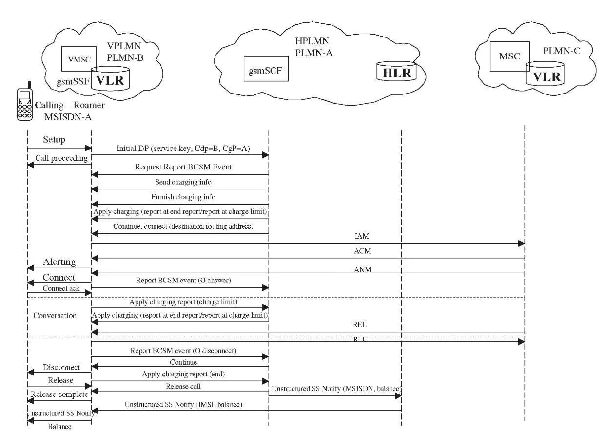 Call request. Calls flow диаграмма. lte call flow. gsm call flow pdf. call flow ussd запроса баланса.