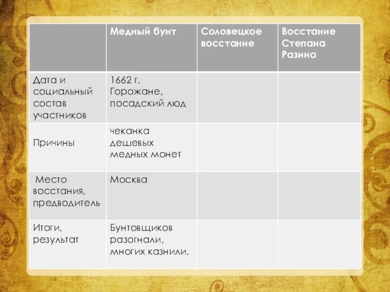 Восстание в новгороде цели и требования. Соловецкое восстание в 17 веке таблица. Медрые бунд восстание Степана ря. Таблица медный бунт Соловецкое восстание восстание Разина Дата место. Восстание Степана Разина Соловецкое восстание.