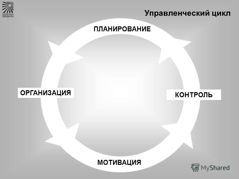 Мотивация контроль. Управленческий цикл планирование организация мотивация контроль. Цикл менеджмента планирование организация. Цикл менеджмента мотивация контроль. Цикл менеджмента планирование организация мотивация и контроль.