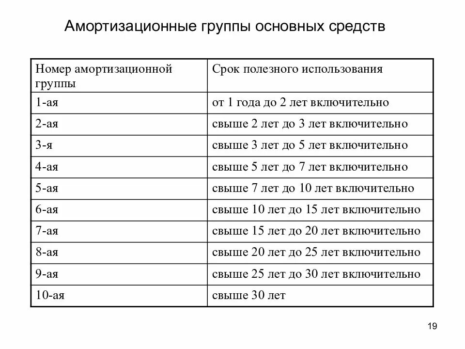 Определить группу основного средства. Амортизационные группы основных средств 2021. Амортизационные группы основных средств в 2022 году. Срок амортизации основных средств таблица. Амортизация основных средств таблица.