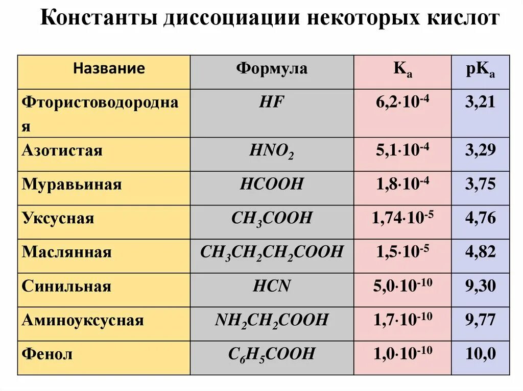 Na2co3 hf. Константа диссоциации муравьиной кислоты. Константы электролитической диссоциации таблица. Константа диссоциации соляной кислоты. Константа диссоциации уксусной кислоты таблица.