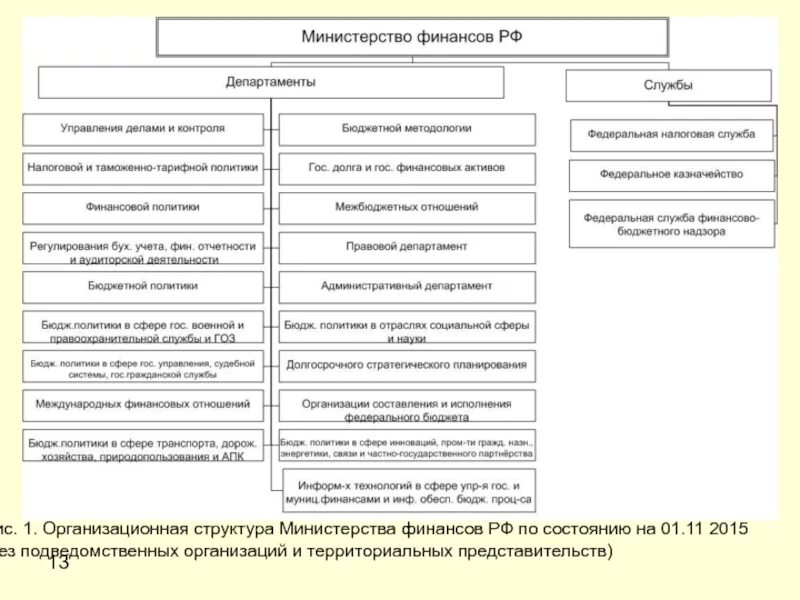 Министерство финансов какая власть. Организационная структура Министерства финансов РФ. Организационная структура Министерства финансов РФ схема. Министерство финансов структура схема. Организационная структура Министерства финансов РФ 2022.