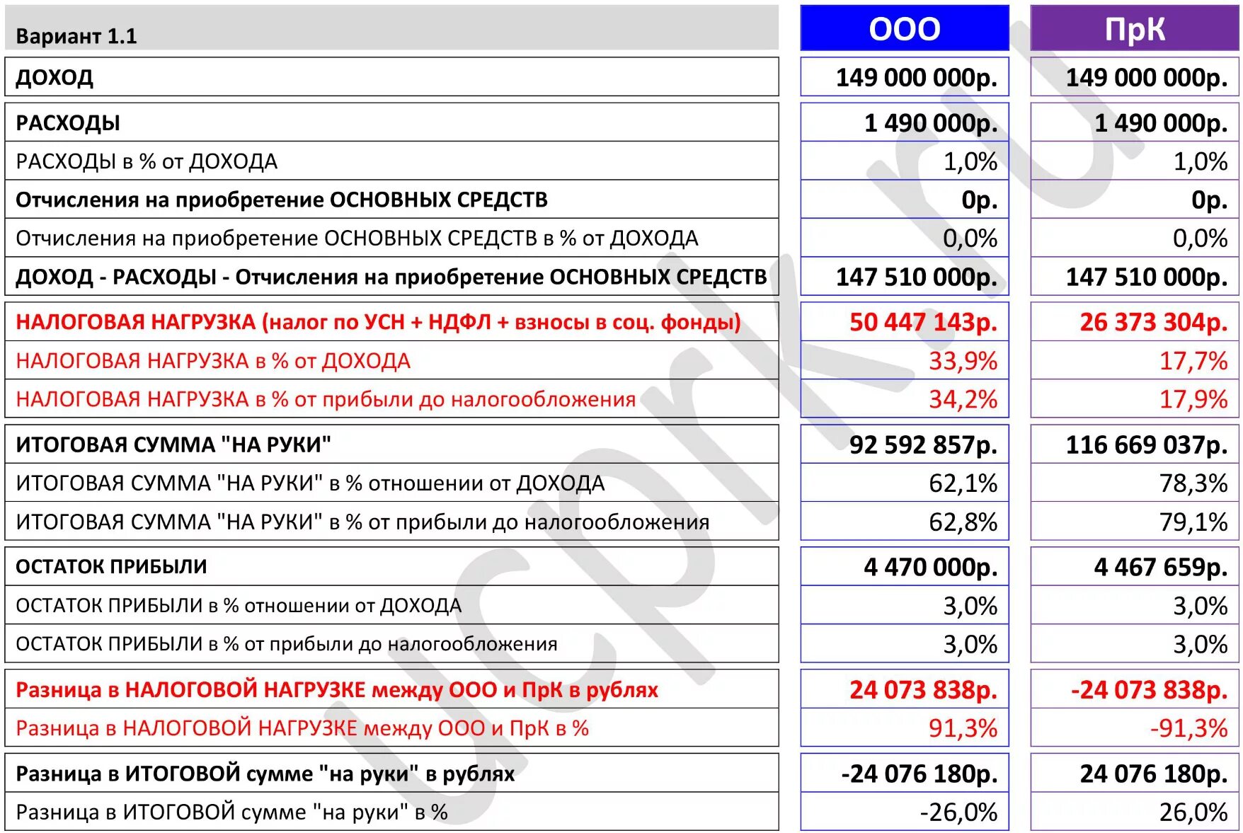 Усн доходы в 2024 году какой процент. УСН доходы как считать налог. УСН пример расчета. Система налогообложения доходы минус расходы. Упрощенная система налогообложения расчет.