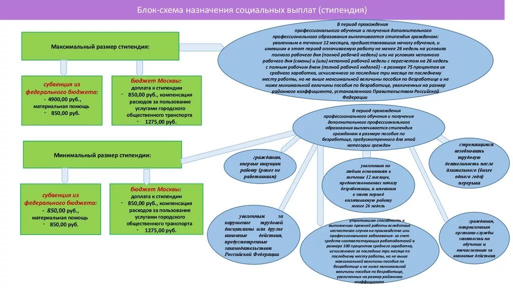 Назначение социальных льгот. Схема назначения социальных выплат. Блок схема Назначение компенсации. Блок- схема социально значимого проекта. Система подготовки специалистов в успо схема.