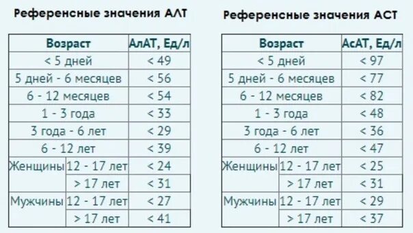 Нормы алт и АСТ У грудничков. Показатели алт АСТ нормы для детей. Показатели крови алт и АСТ норма. Показатель АСТ И алт в крови норма для детей.