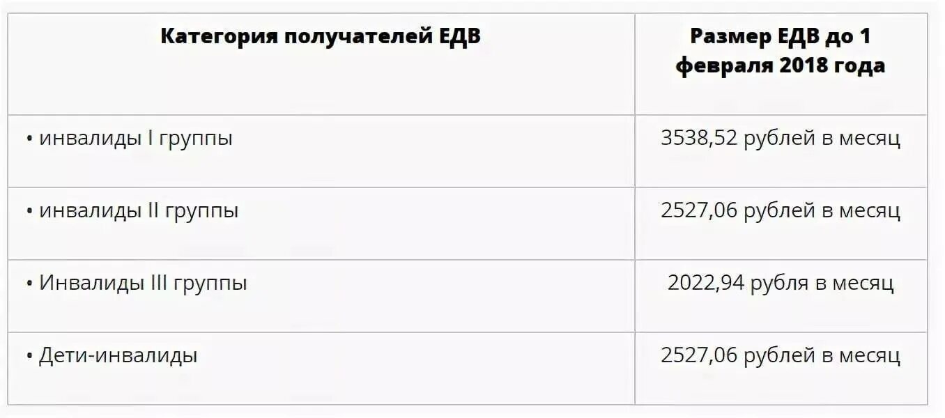 ЕДВ по инвалидности 3 группы. Пенсия по второй группе инвалидности в 2022 году. Сумма пенсии по инвалидности 2 группы в 2022 году. Сумма пенсии по инвалидности 3 группы в 2022 году. Едв инвалидам расшифровка что входит